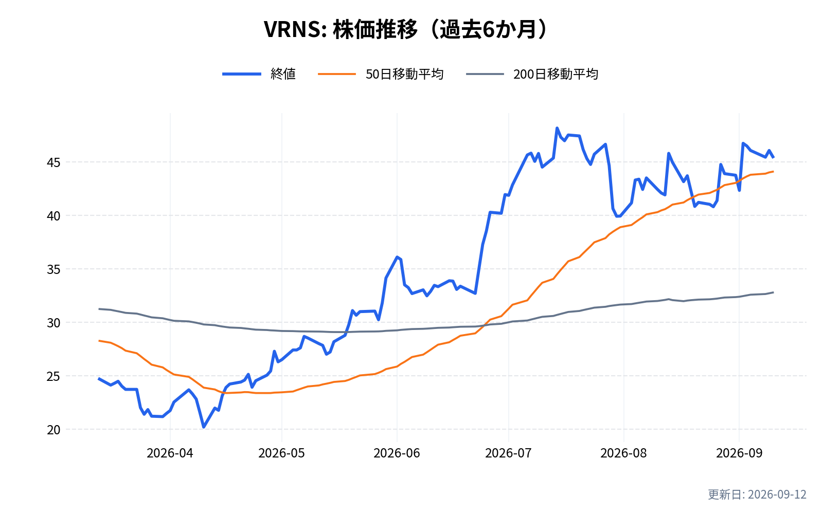 VRNS(バロニス・システムズ)の株価推移チャート(過去6か月)