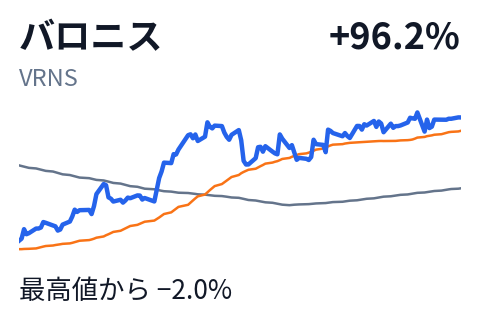 バロニス(VRNS)の株価推移(直近6か月)