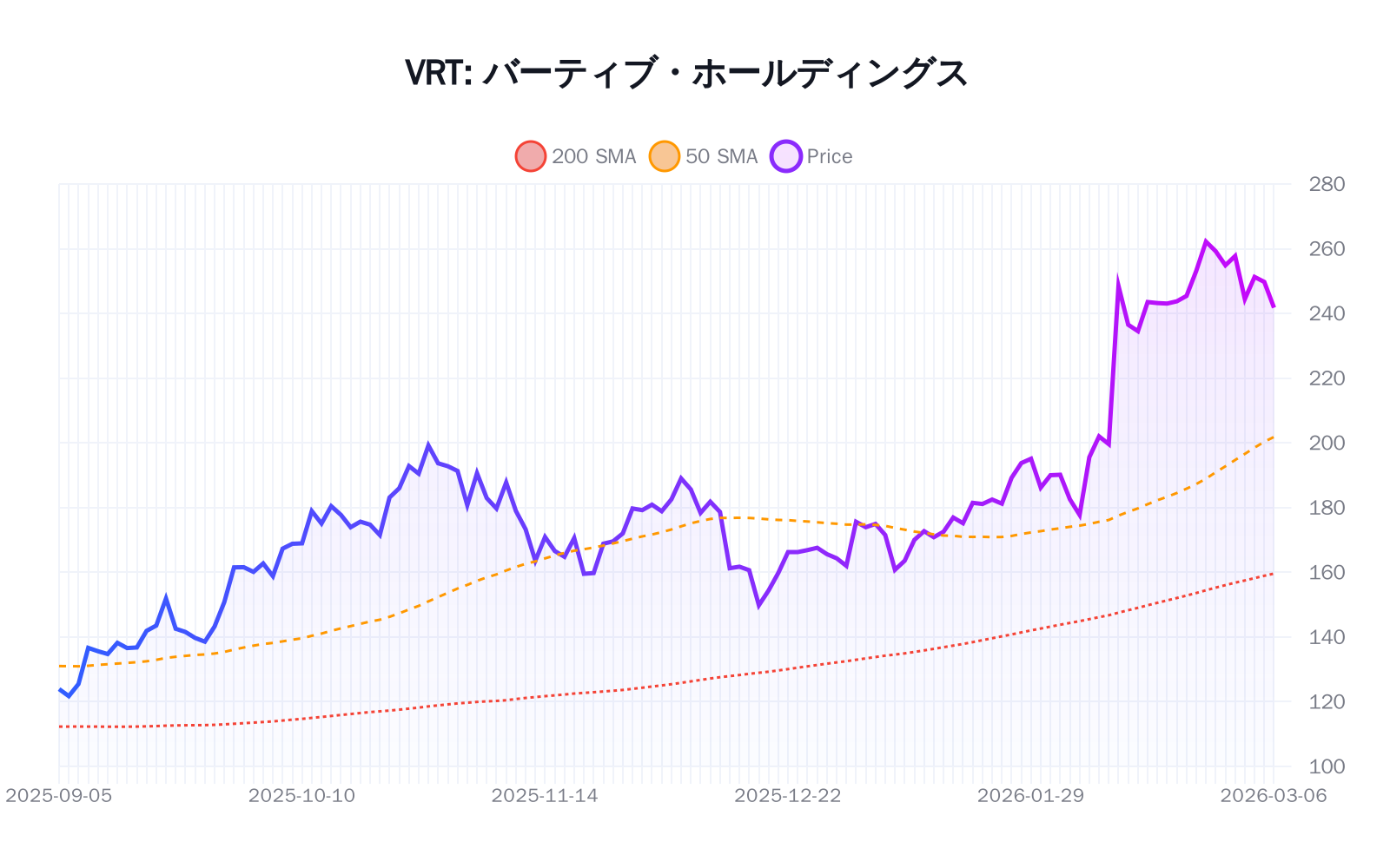 VRT（バーティブ）の最新株価推移チャート（過去半年間） - 50日・200日移動平均線付き