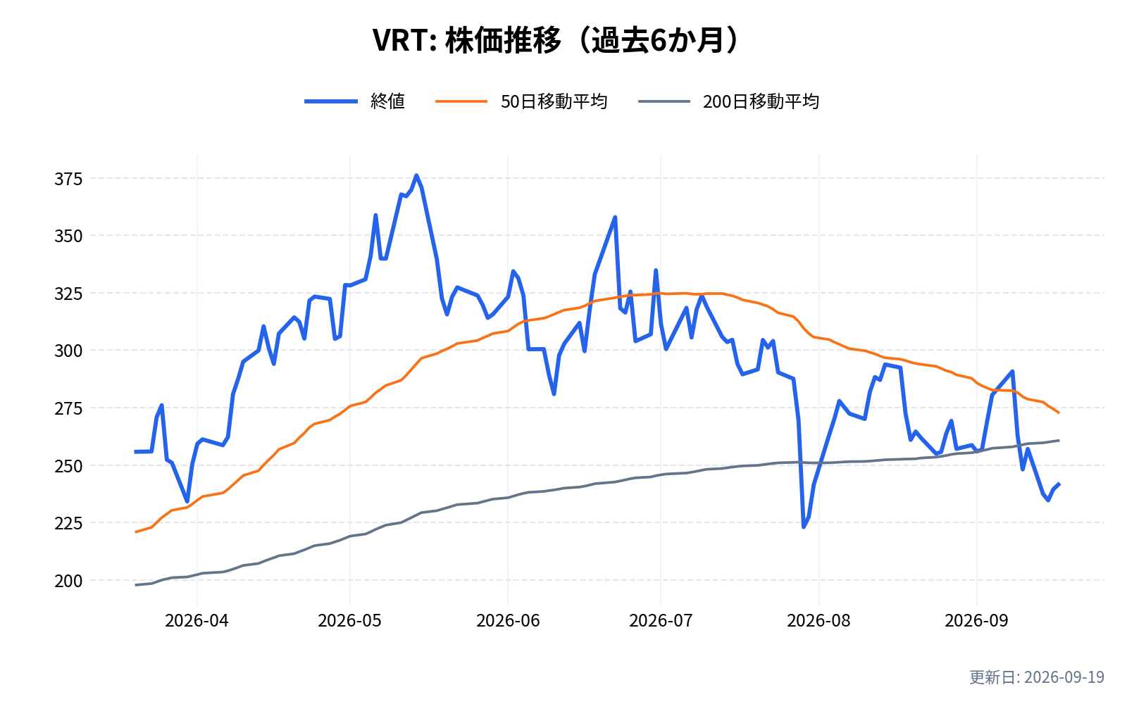 VRT(バーティブ)の株価推移チャート(過去6か月)