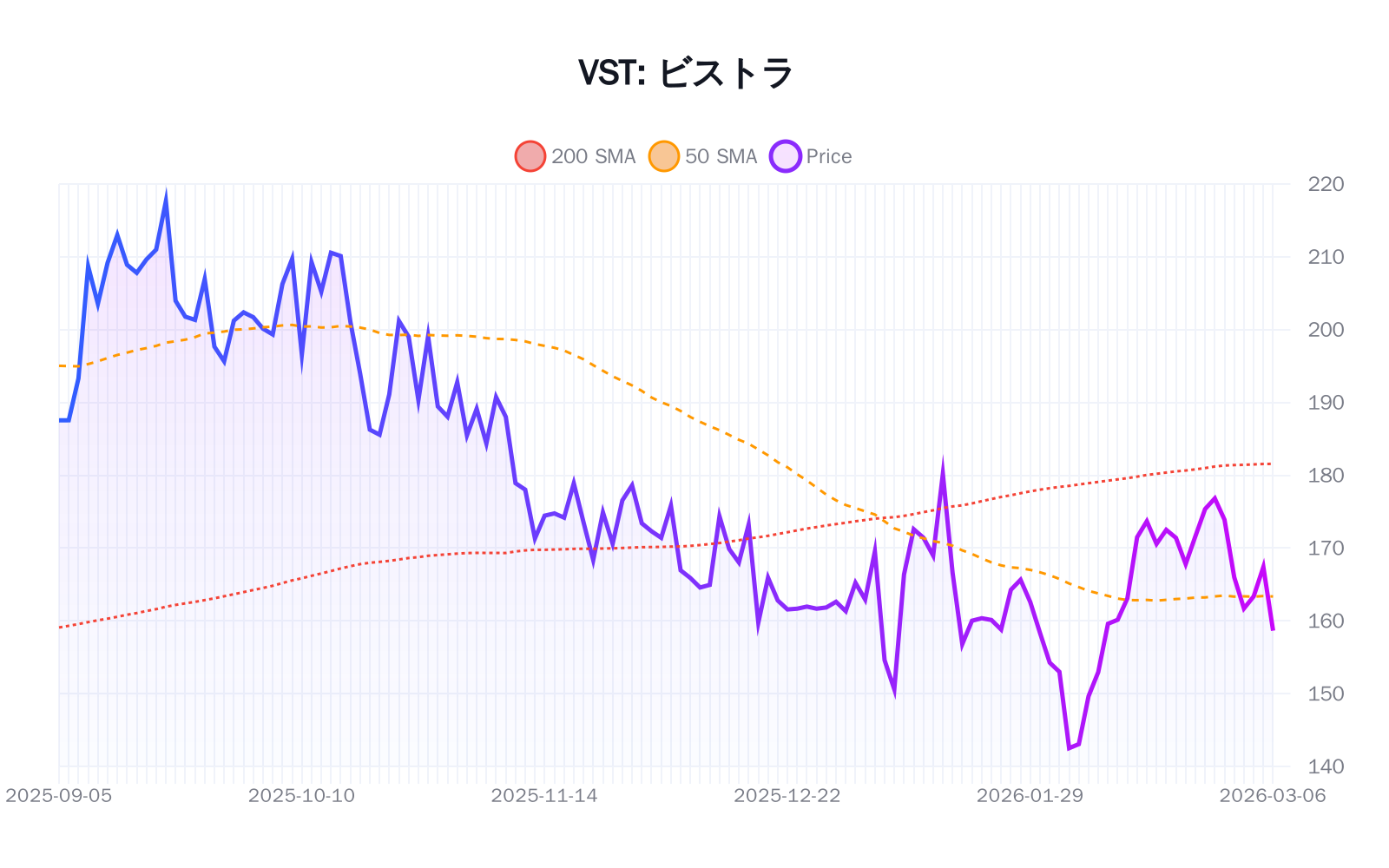 VST（ビストラ）の最新株価推移チャート（過去半年間） - 50日・200日移動平均線付き
