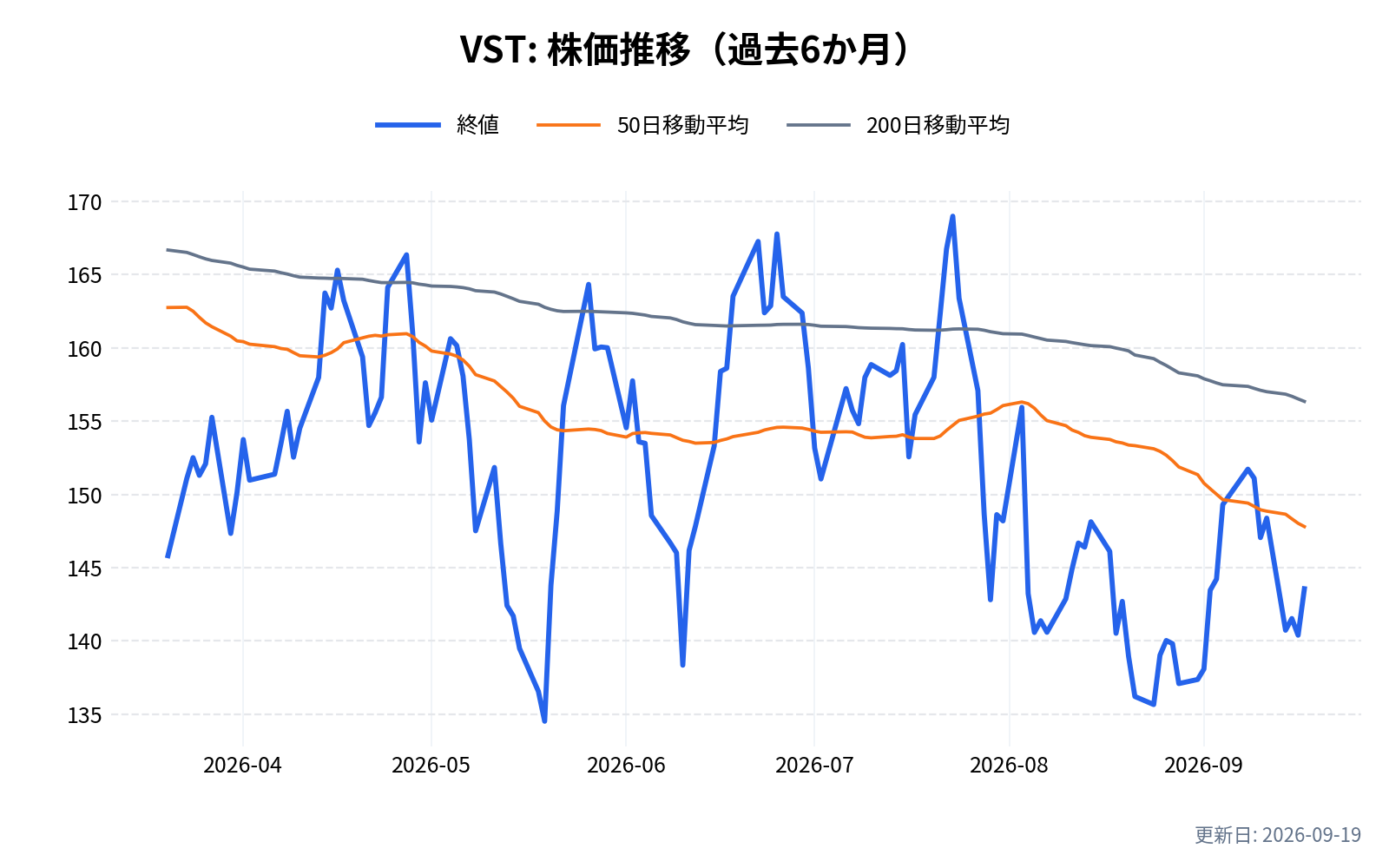 VST(ビストラ)の株価推移チャート(過去6か月)