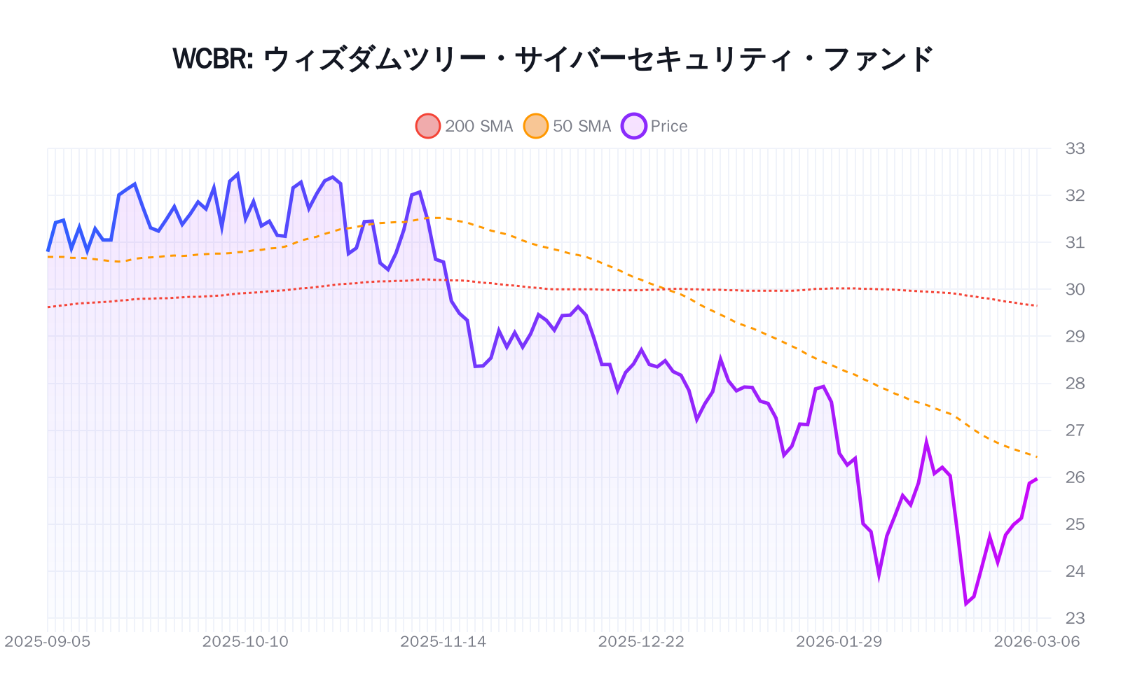 WCBR（ウィズダムツリー・サイバーセキュリティ・ファンド）の最新株価推移チャート（過去半年間） - 50日・200日移動平均線付き