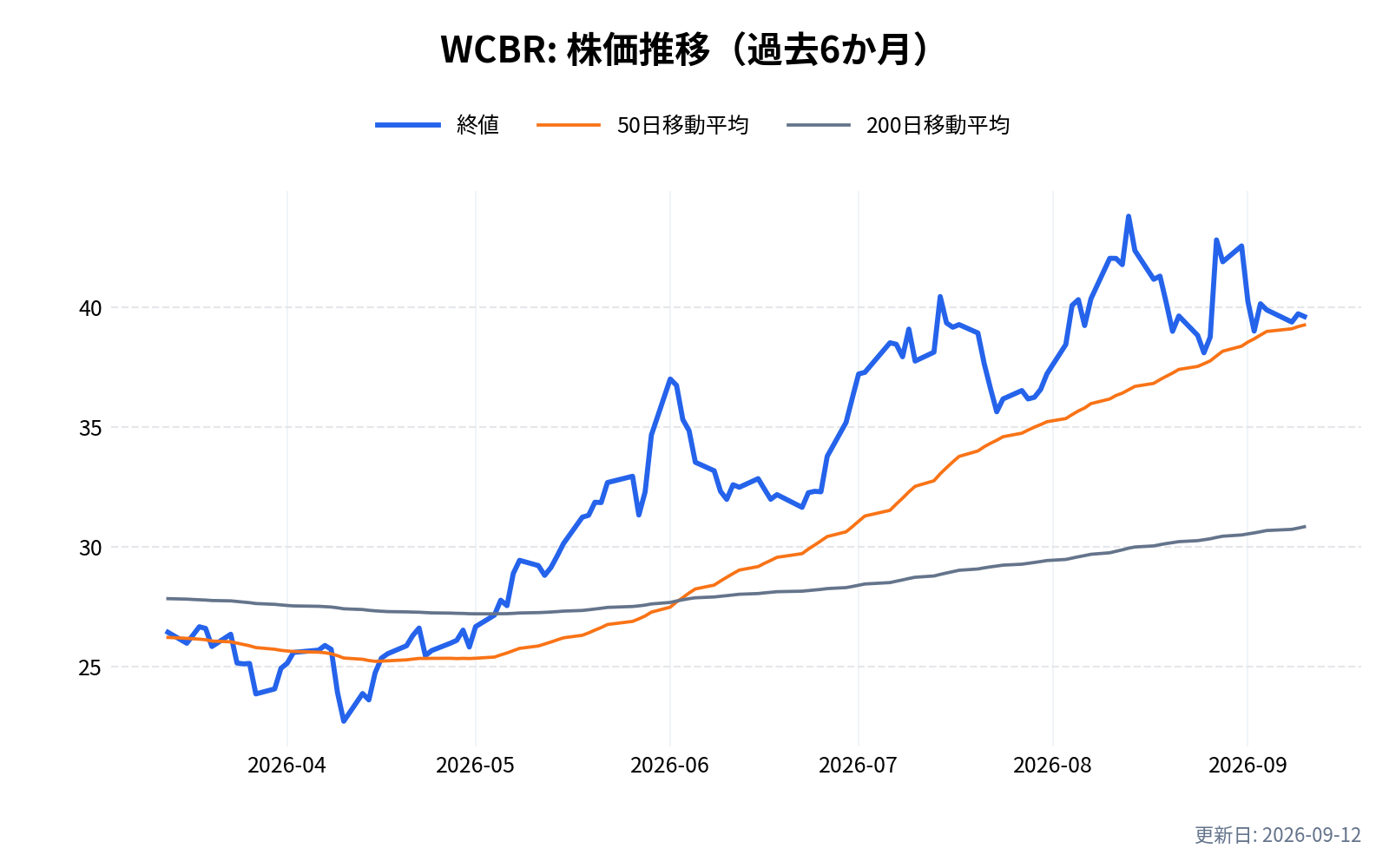 WCBR(ウィズダムツリー・サイバーセキュリティ・ファンド)の株価推移チャート(過去6か月)