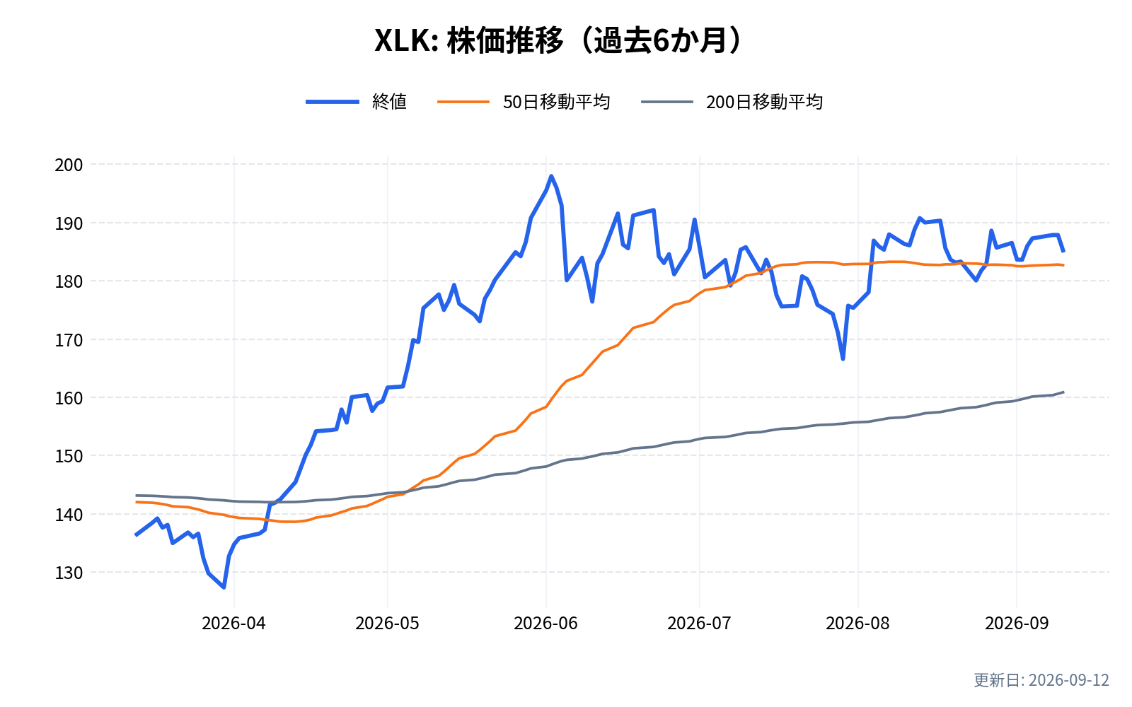 XLK(テクノロジー・セレクト・セクターSPDRファンド)の株価推移チャート(過去6か月)