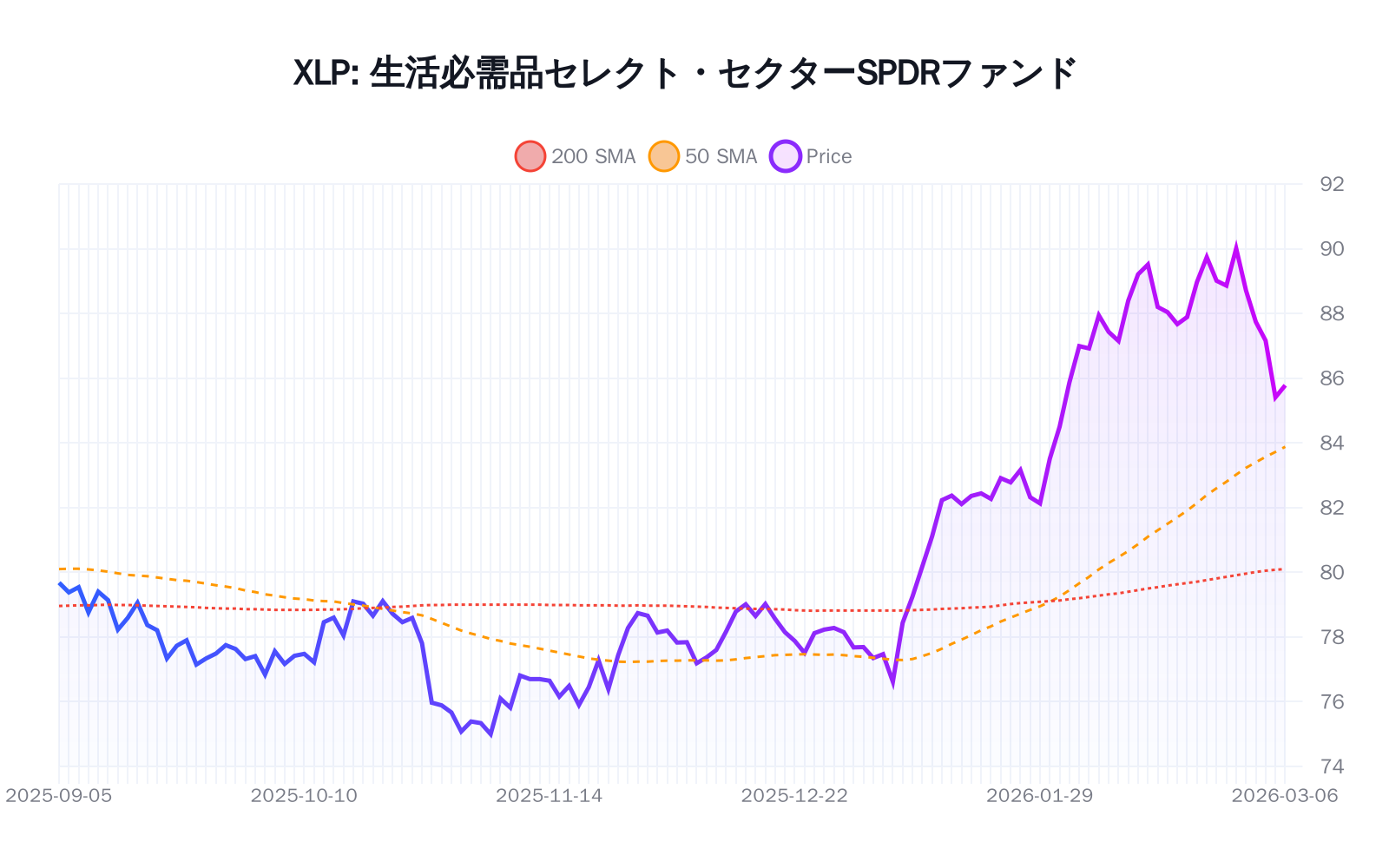 XLP(生活必需品セレクト・セクターSPDRファンド)の最新株価推移チャート(過去半年間) - 50日・200日移動平均線付き