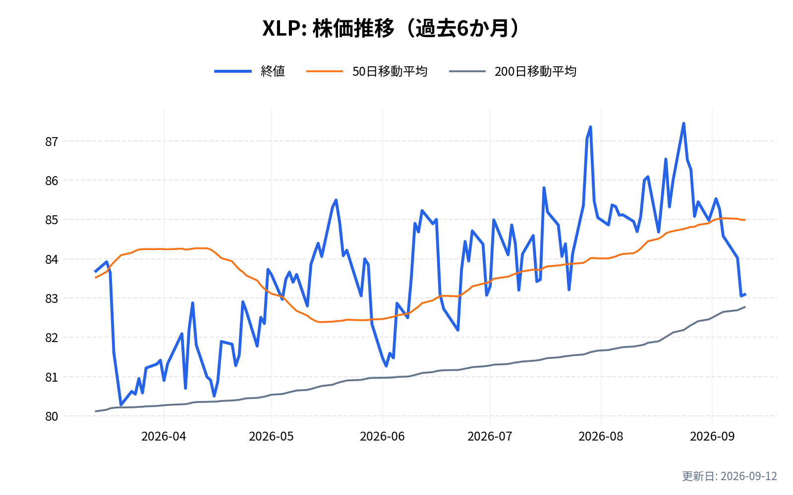 XLP(生活必需品セレクト・セクターSPDRファンド)の株価推移チャート(過去6か月)