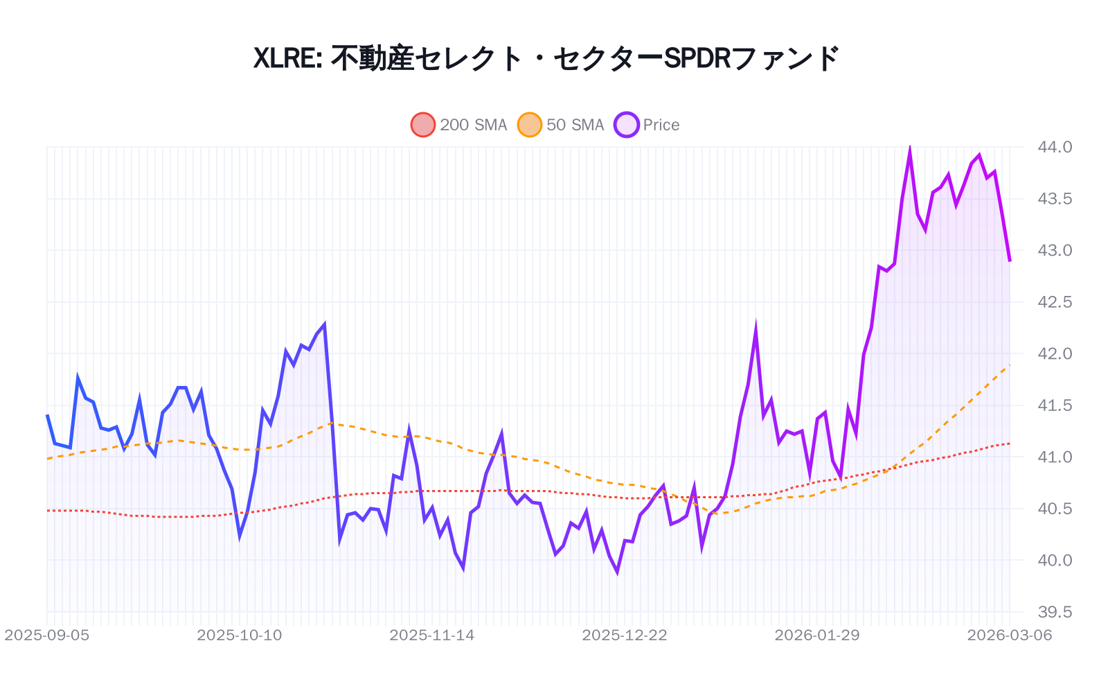 XLRE(不動産セレクト・セクターSPDRファンド)の最新株価推移チャート(過去半年間) - 50日・200日移動平均線付き