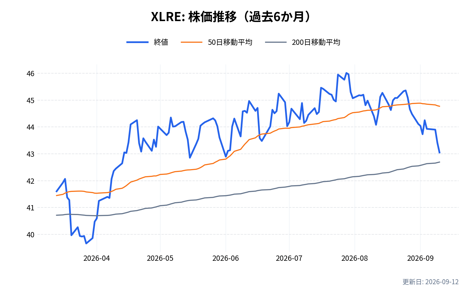 XLRE(不動産セレクト・セクターSPDRファンド)の株価推移チャート(過去6か月)