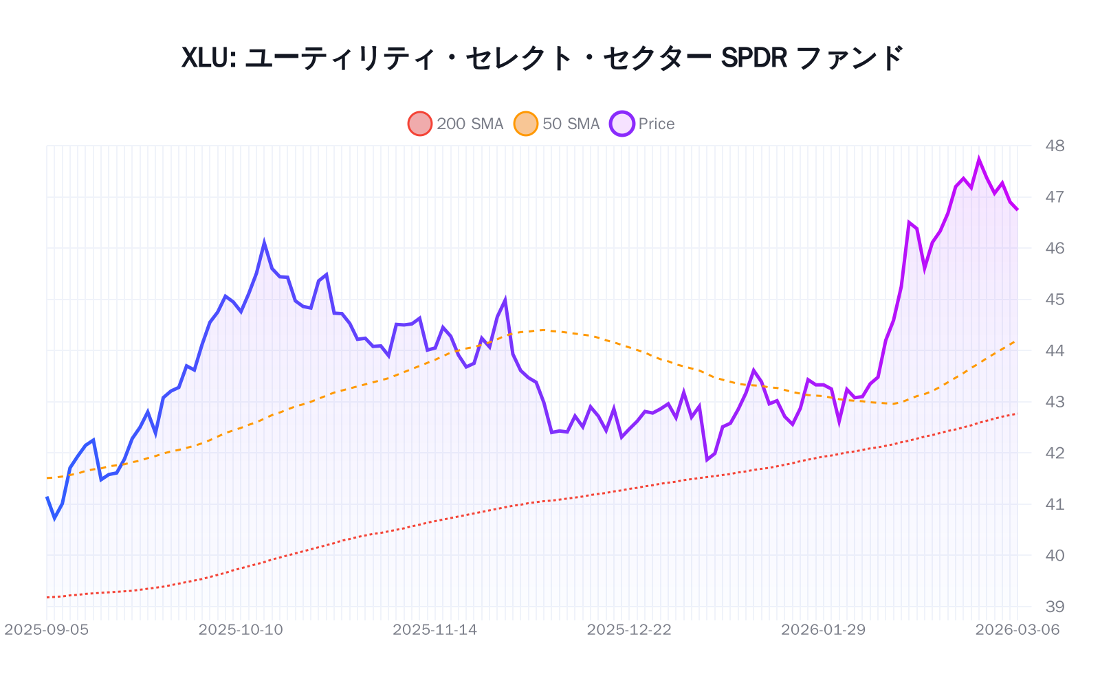 XLU(ユーティリティ・セレクト・セクター SPDR ファンド)の最新株価推移チャート(過去半年間) - 50日・200日移動平均線付き