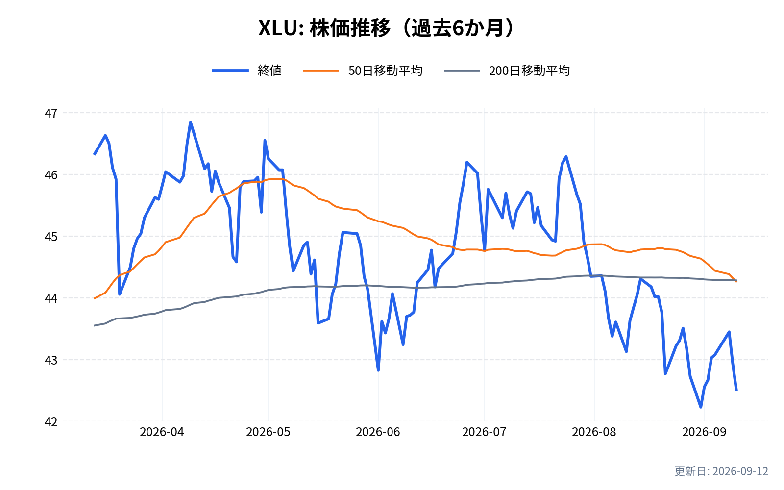 XLU(ユーティリティ・セレクト・セクター SPDR ファンド)の株価推移チャート(過去6か月)