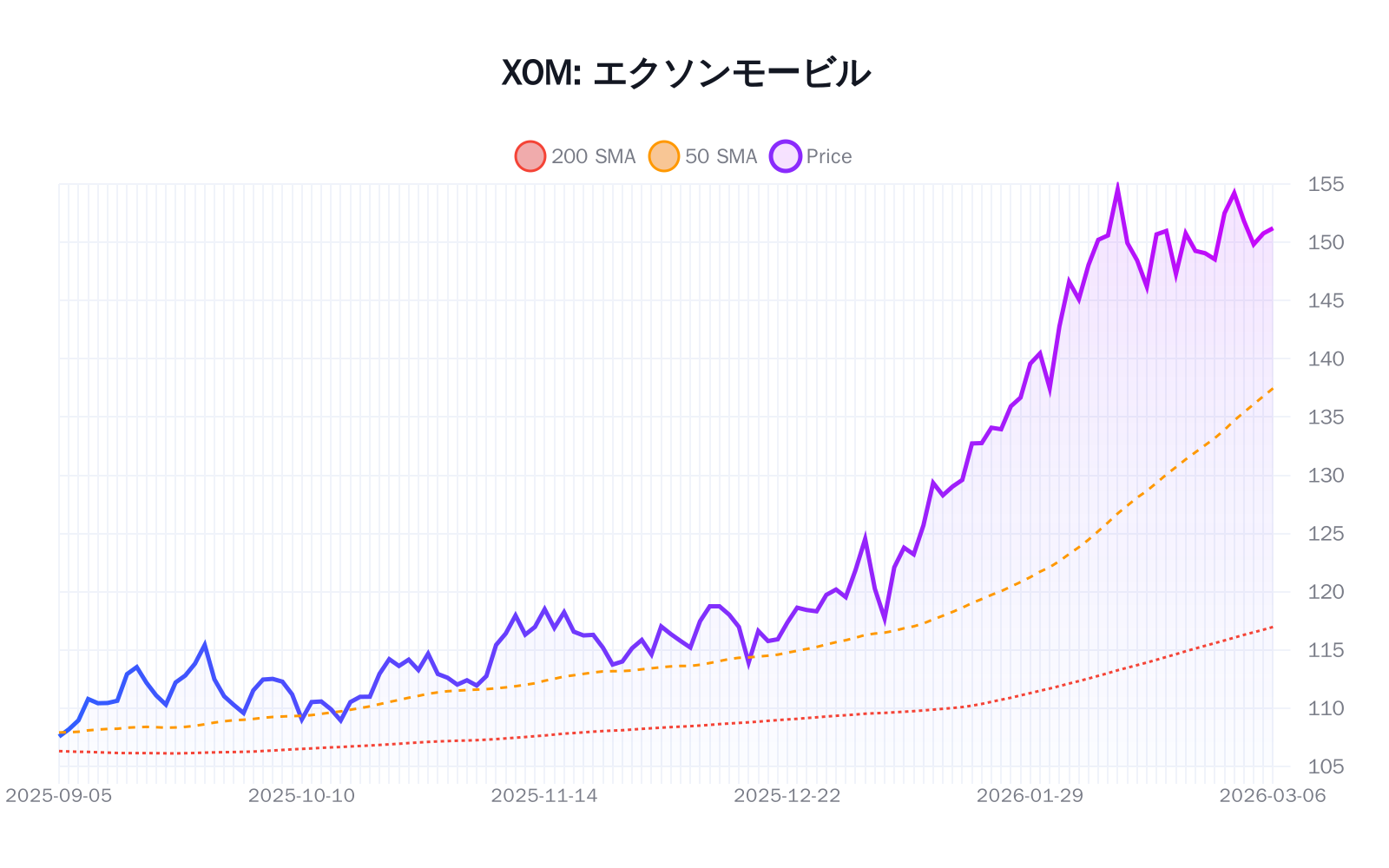 XOM(エクソンモービル)の最新株価推移チャート(過去半年間) - 50日・200日移動平均線付き