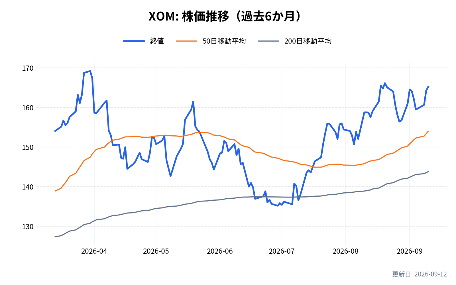 XOM(エクソンモービル)の株価推移チャート(過去6か月)