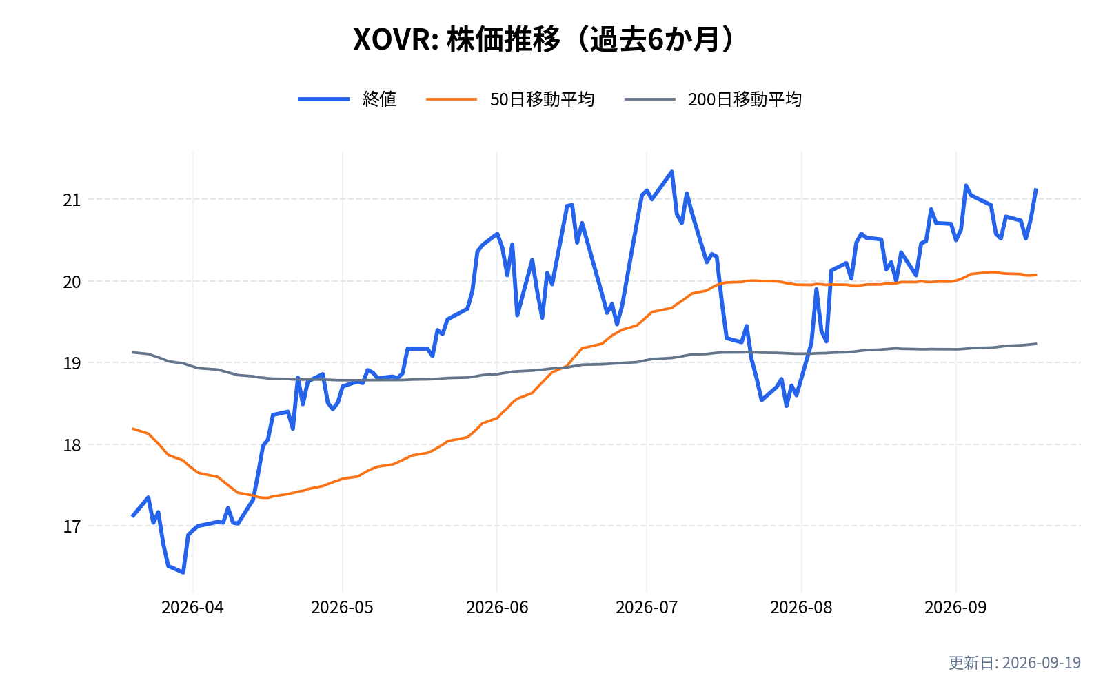 XOVR(ERShares Private-Public Crossover ETF)の株価推移チャート(過去6か月)