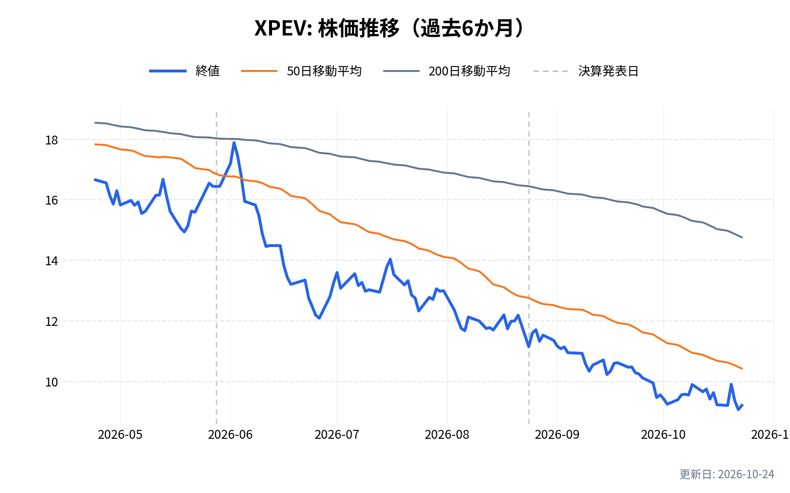 XPEV（シャオペン）の株価推移チャート（過去6か月）