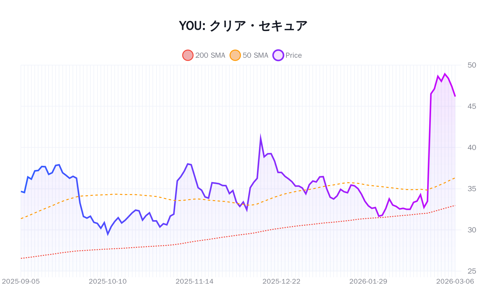 YOU（クリア・セキュア）の最新株価推移チャート（過去半年間） - 50日・200日移動平均線付き