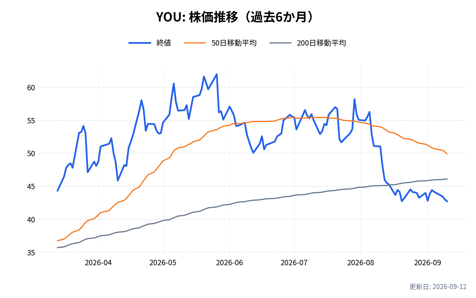YOU(クリア・セキュア)の株価推移チャート(過去6か月)