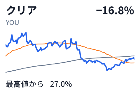 クリア（YOU）の株価推移（直近6か月）