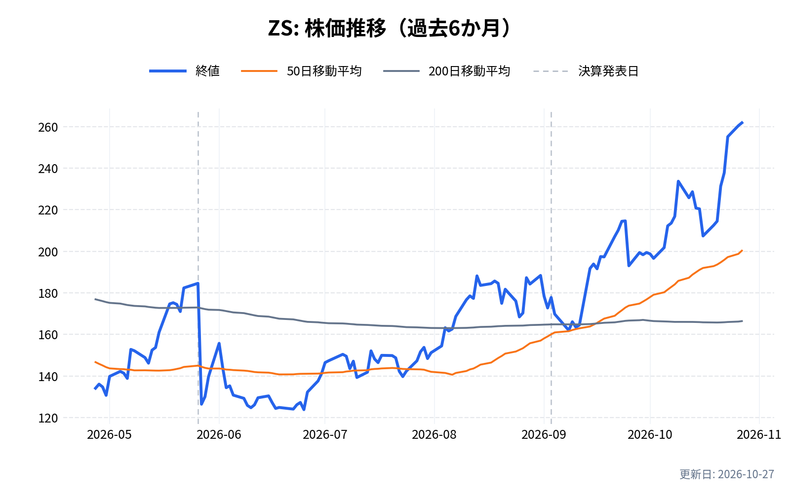 ZS（ゾーンスケーラー）の株価推移チャート（過去6か月）